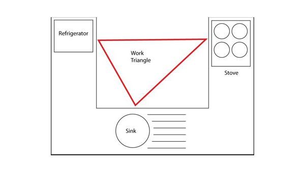 kitchen work triangle